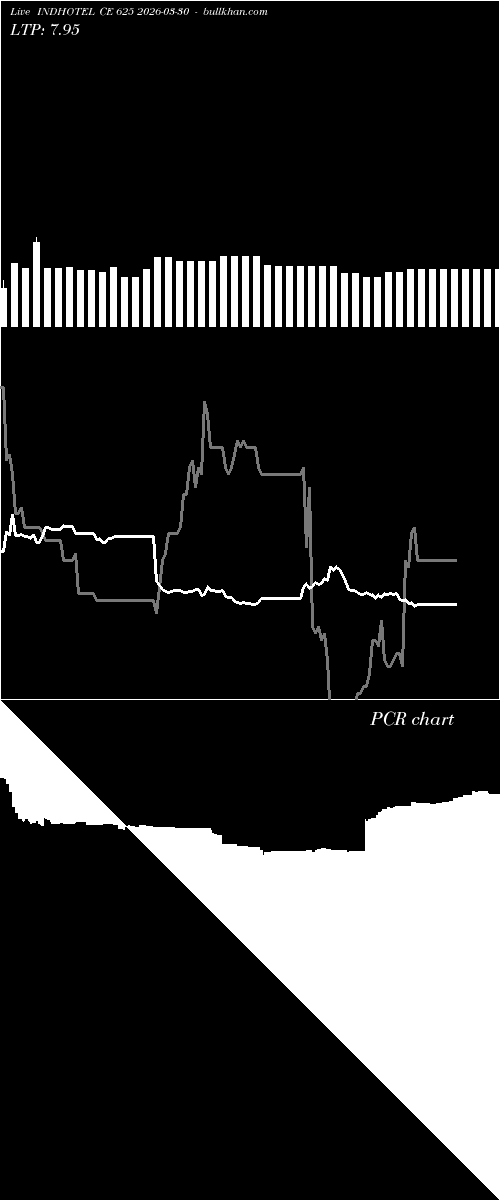  option chart INDHOTEL CE 625 2026-03-30 