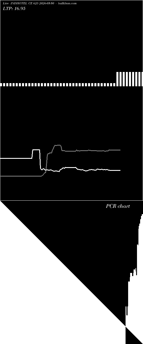  option chart INDHOTEL CE 625 2026-03-30 