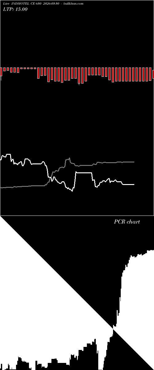  option chart INDHOTEL CE 630 2026-03-30 