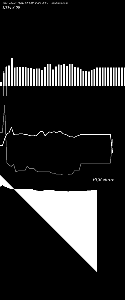 option chart INDHOTEL CE 630 2026-03-30 