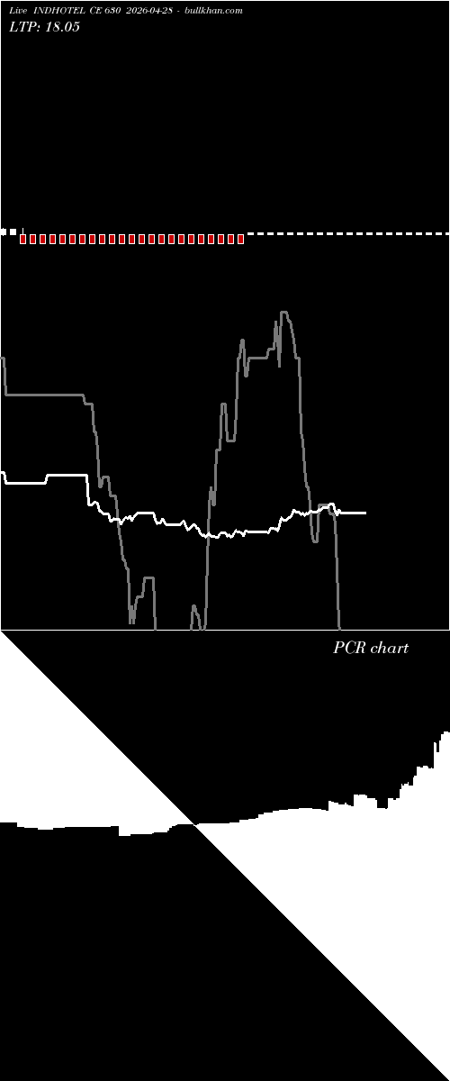  option chart INDHOTEL CE 630 2026-04-28 