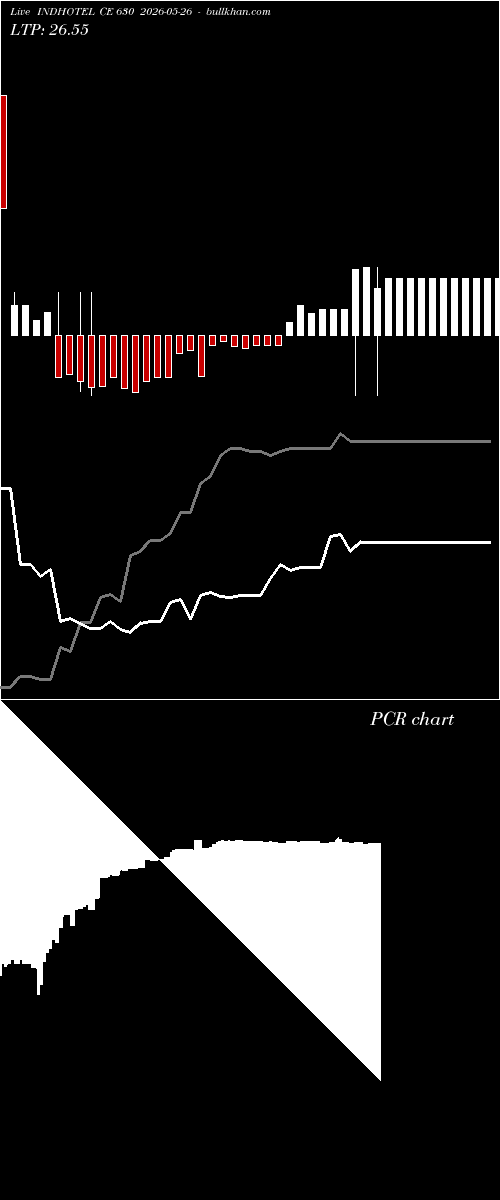  option chart INDHOTEL CE 630 2026-05-26 