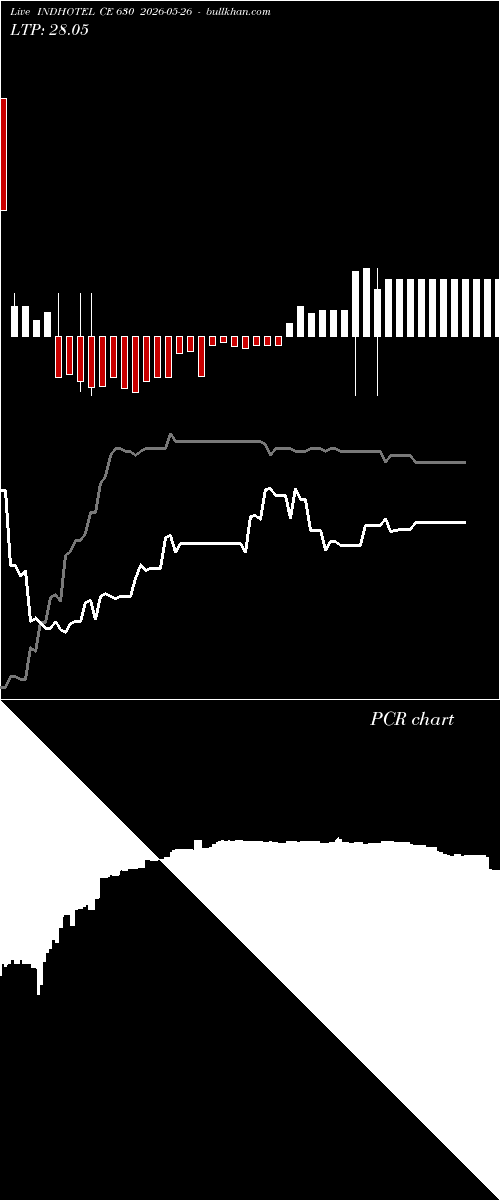 option chart INDHOTEL CE 630 2026-05-26 