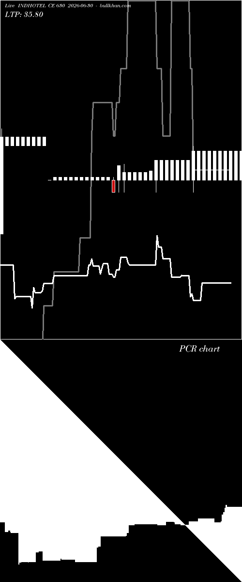  option chart INDHOTEL CE 630 2026-06-30 