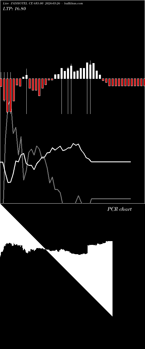  option chart INDHOTEL CE 635.00 2026-05-26 
