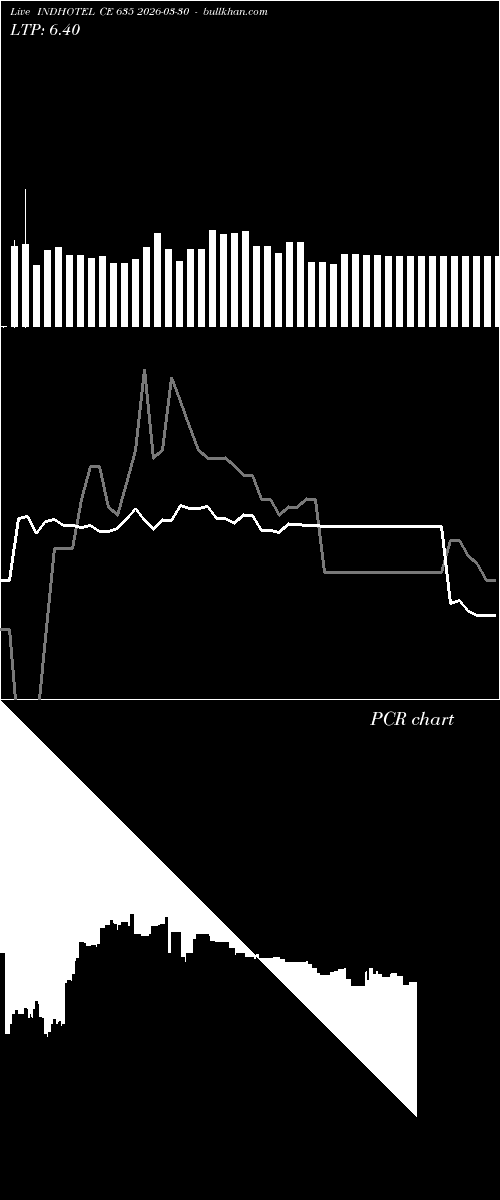  option chart INDHOTEL CE 635 2026-03-30 