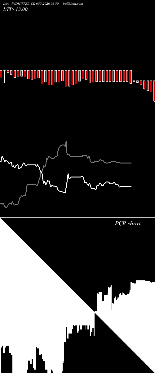  option chart INDHOTEL CE 635 2026-03-30 