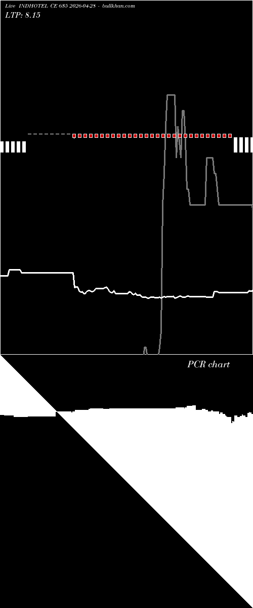  option chart INDHOTEL CE 635 2026-04-28 