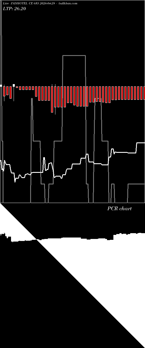  option chart INDHOTEL CE 635 2026-04-28 