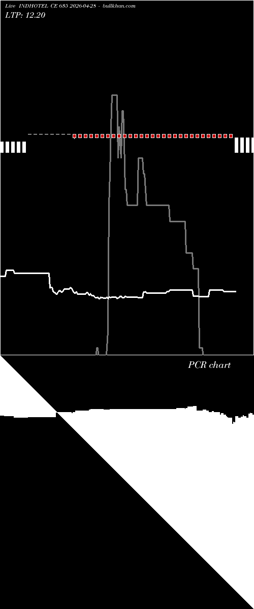  option chart INDHOTEL CE 635 2026-04-28 