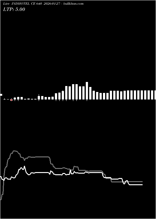  option chart INDHOTEL CE 640 2026-01-27 