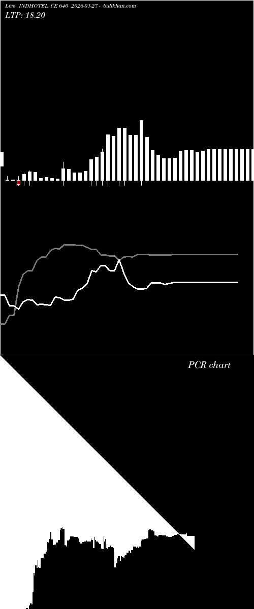  option chart INDHOTEL CE 640 2026-01-27 