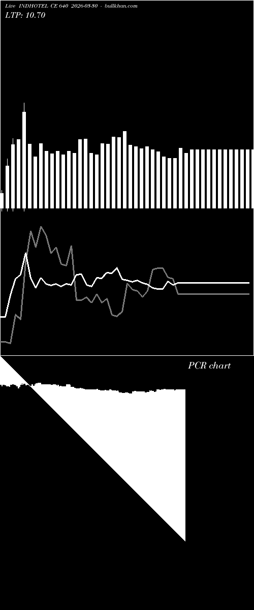  option chart INDHOTEL CE 640 2026-03-30 