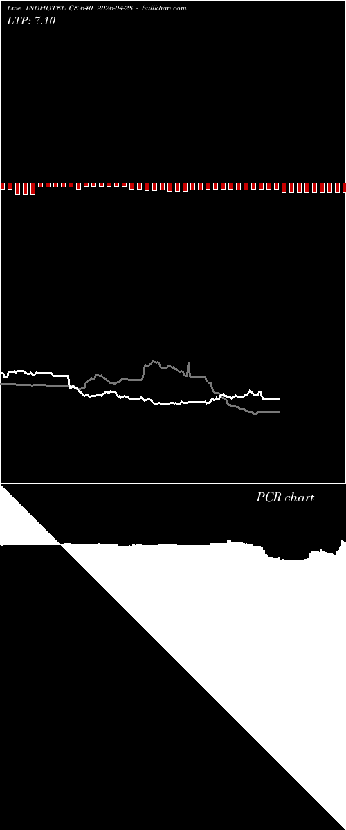  option chart INDHOTEL CE 640 2026-04-28 