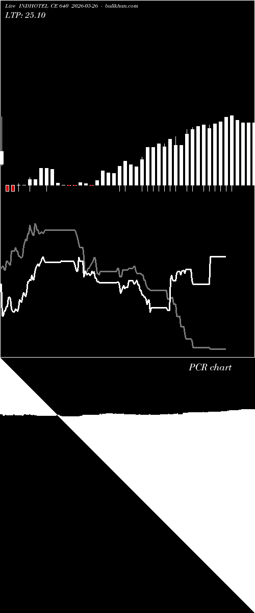  option chart INDHOTEL CE 640 2026-05-26 