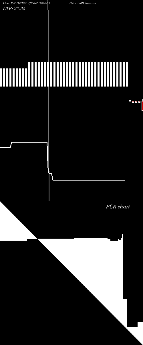  option chart INDHOTEL CE 645 2026-02-24 