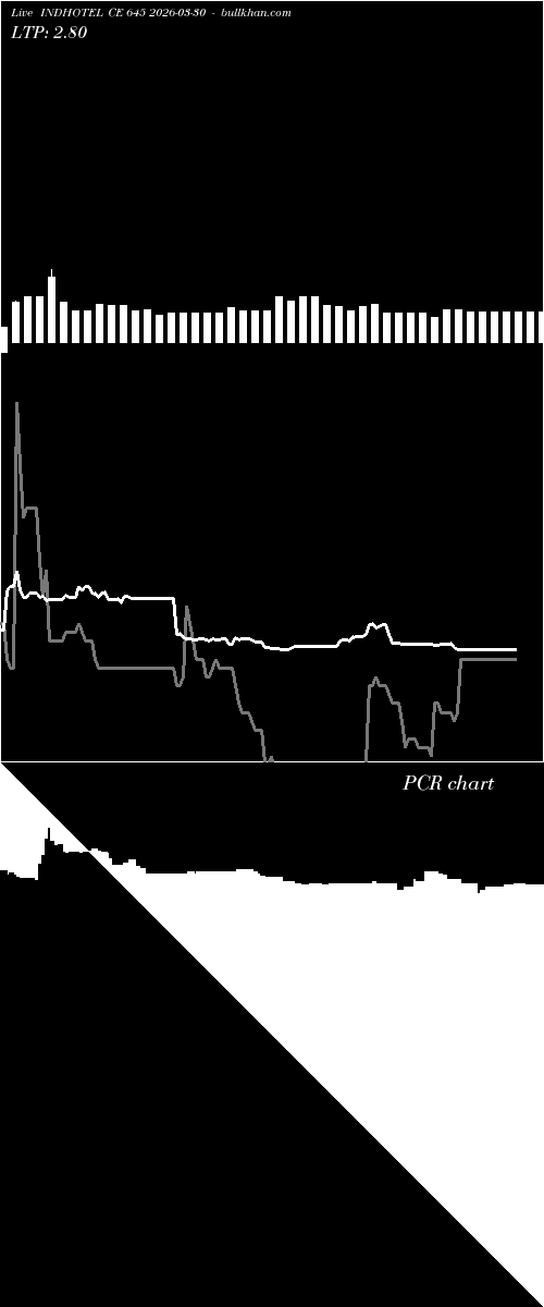  option chart INDHOTEL CE 645 2026-03-30 