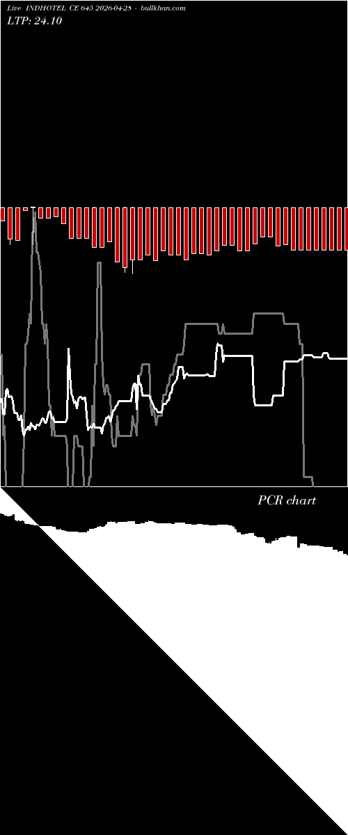  option chart INDHOTEL CE 645 2026-04-28 