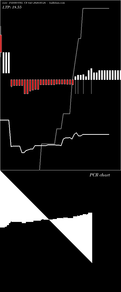  option chart INDHOTEL CE 645 2026-05-26 