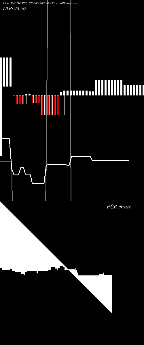  option chart INDHOTEL CE 645 2026-06-30 