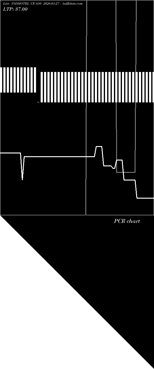  option chart INDHOTEL CE 650 2026-01-27 