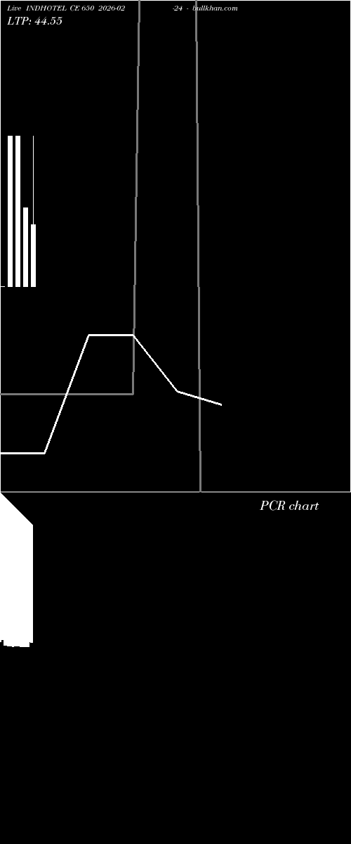  option chart INDHOTEL CE 650 2026-02-24 