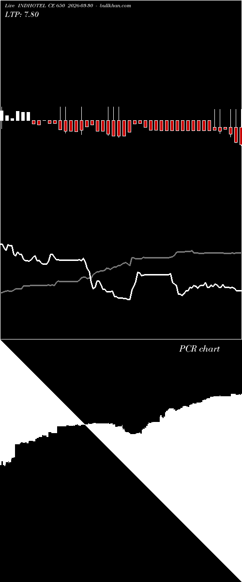 option chart INDHOTEL CE 650 2026-03-30 