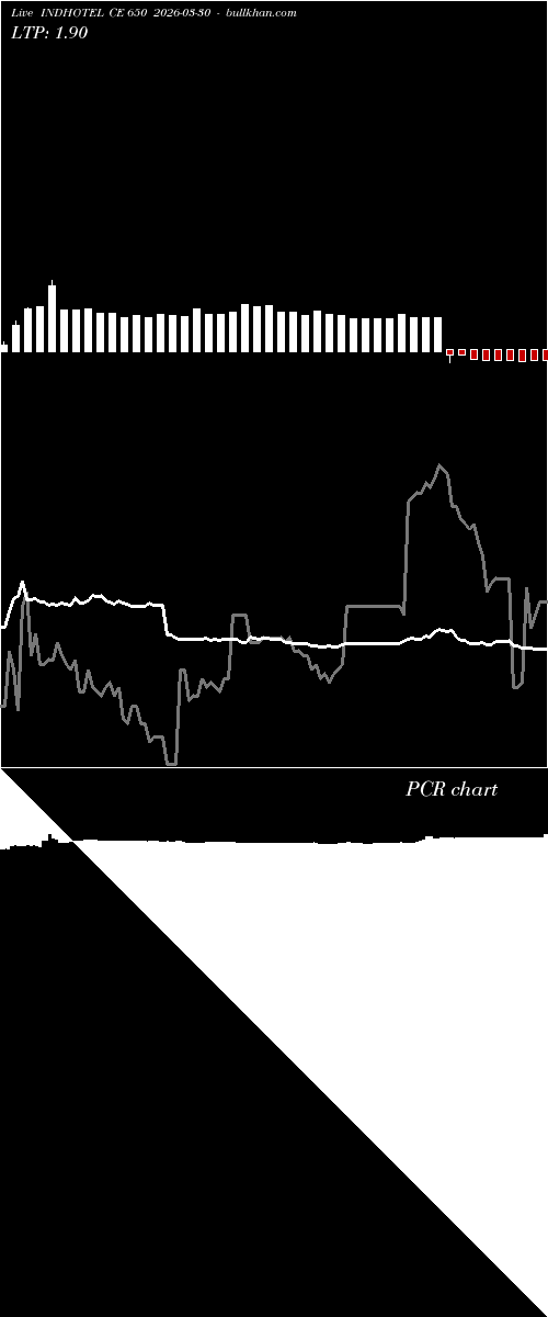  option chart INDHOTEL CE 650 2026-03-30 