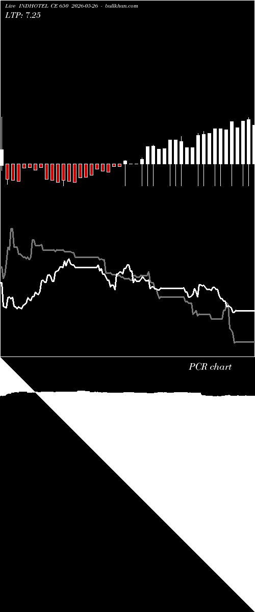  option chart INDHOTEL CE 650 2026-05-26 