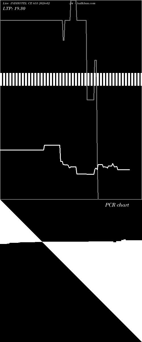  option chart INDHOTEL CE 655 2026-02-24 