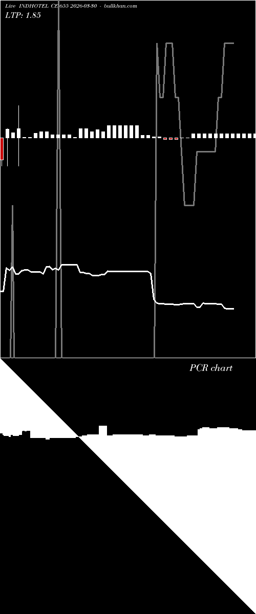  option chart INDHOTEL CE 655 2026-03-30 