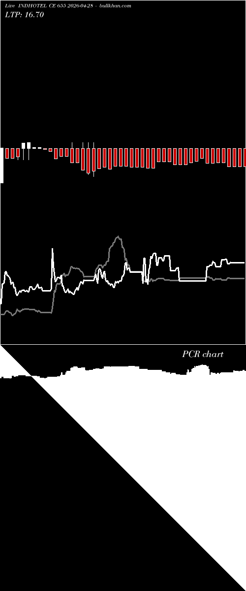  option chart INDHOTEL CE 655 2026-04-28 