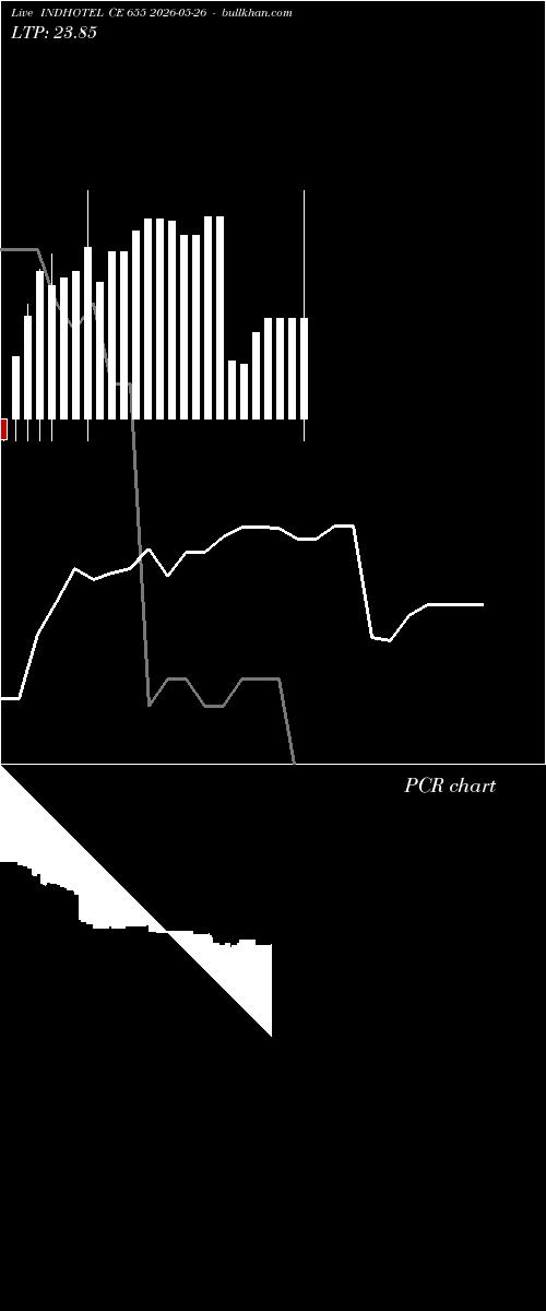  option chart INDHOTEL CE 655 2026-05-26 