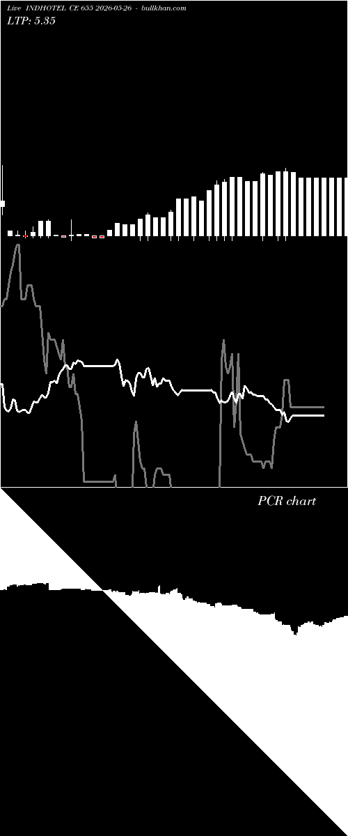  option chart INDHOTEL CE 655 2026-05-26 