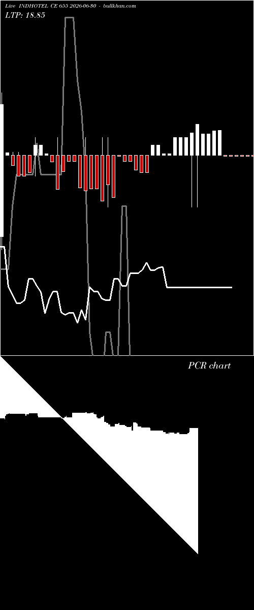  option chart INDHOTEL CE 655 2026-06-30 