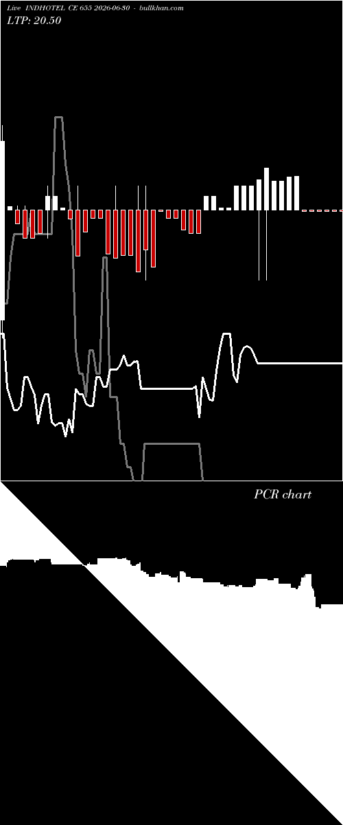  option chart INDHOTEL CE 655 2026-06-30 