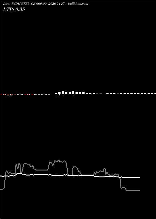  option chart INDHOTEL CE 660.00 2026-01-27 
