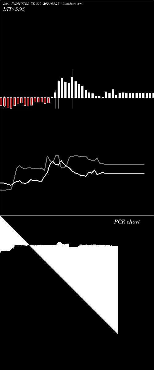  option chart INDHOTEL CE 660 2026-01-27 