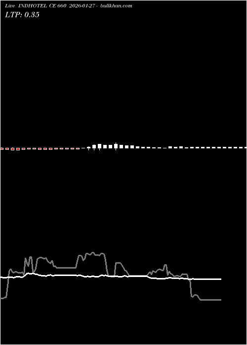  option chart INDHOTEL CE 660 2026-01-27 