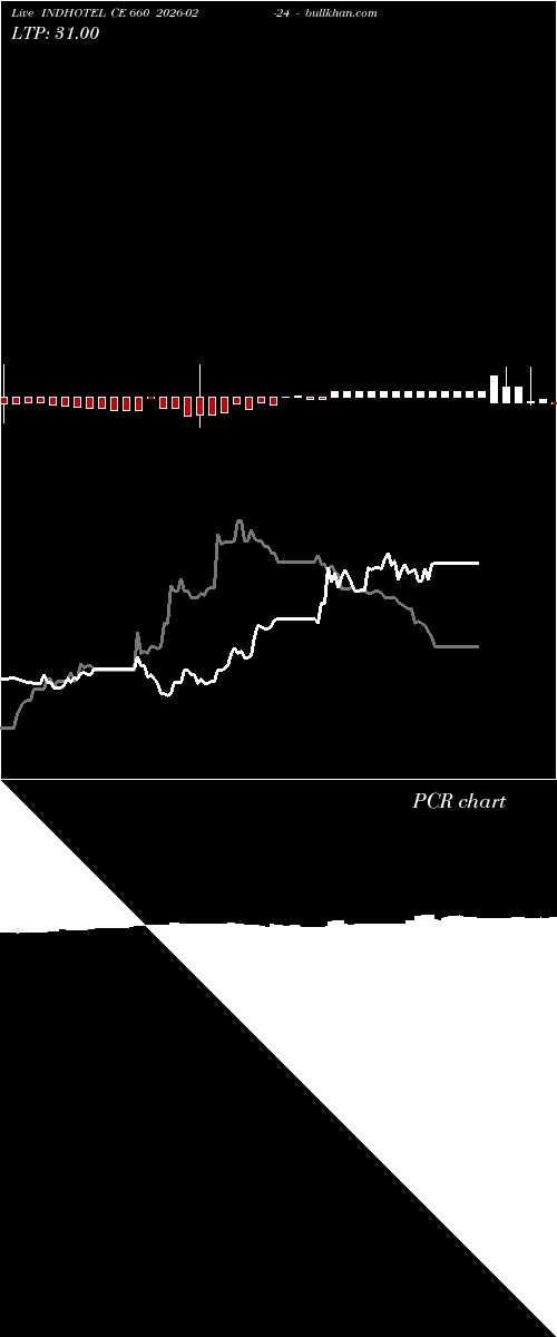  option chart INDHOTEL CE 660 2026-02-24 
