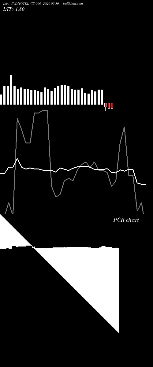  option chart INDHOTEL CE 660 2026-03-30 