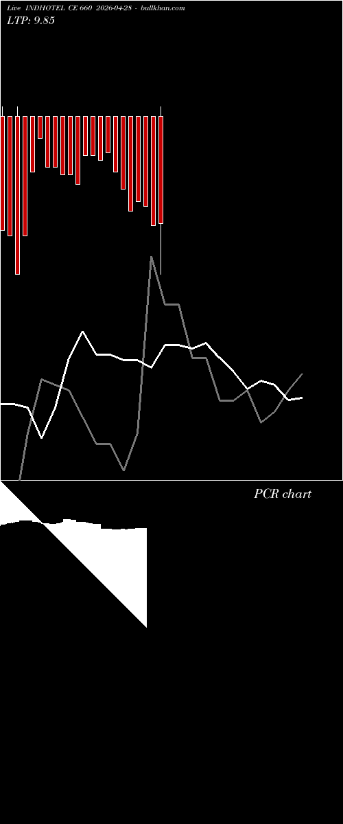  option chart INDHOTEL CE 660 2026-04-28 