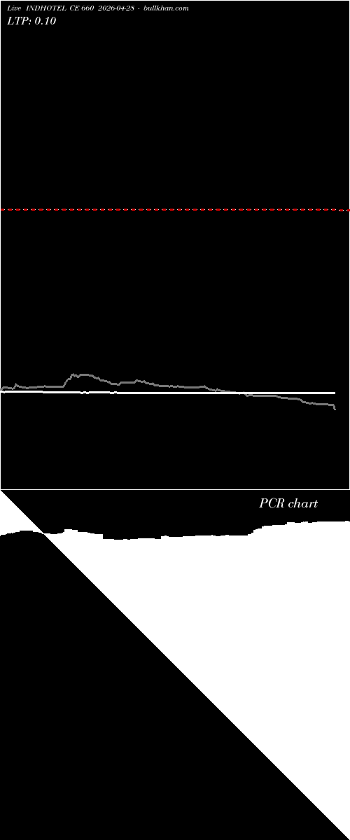  option chart INDHOTEL CE 660 2026-04-28 