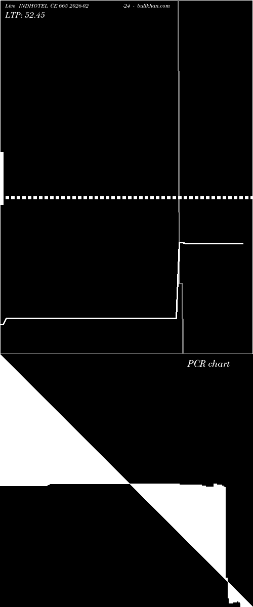  option chart INDHOTEL CE 665 2026-02-24 