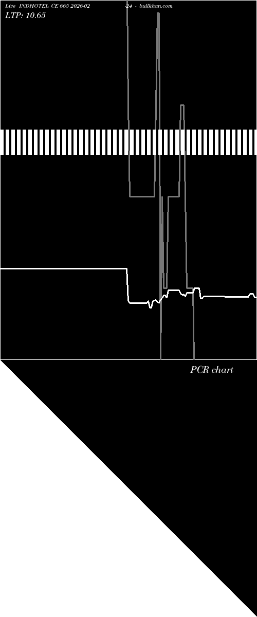  option chart INDHOTEL CE 665 2026-02-24 