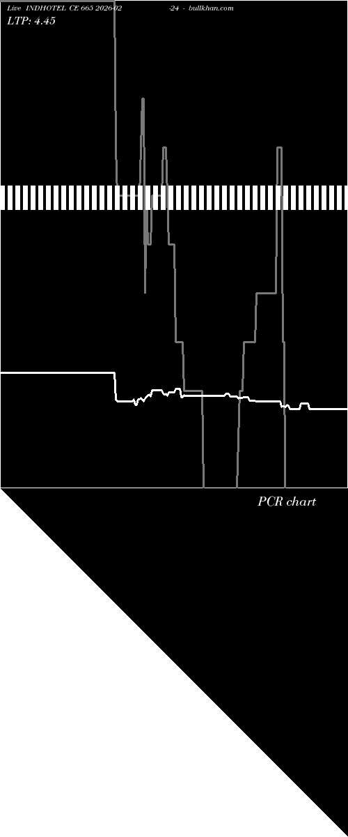  option chart INDHOTEL CE 665 2026-02-24 