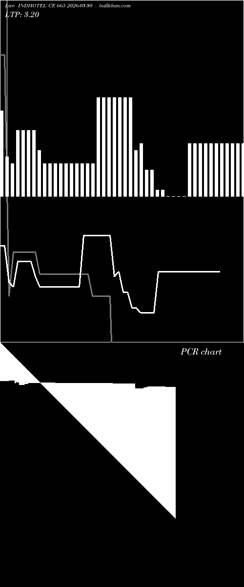  option chart INDHOTEL CE 665 2026-03-30 