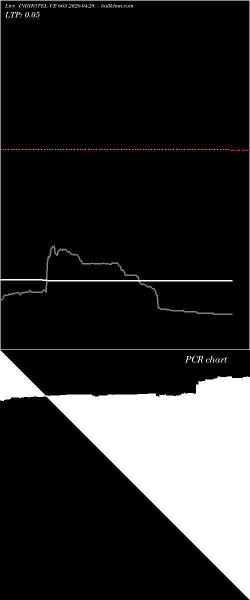 option chart INDHOTEL CE 665 2026-04-28 