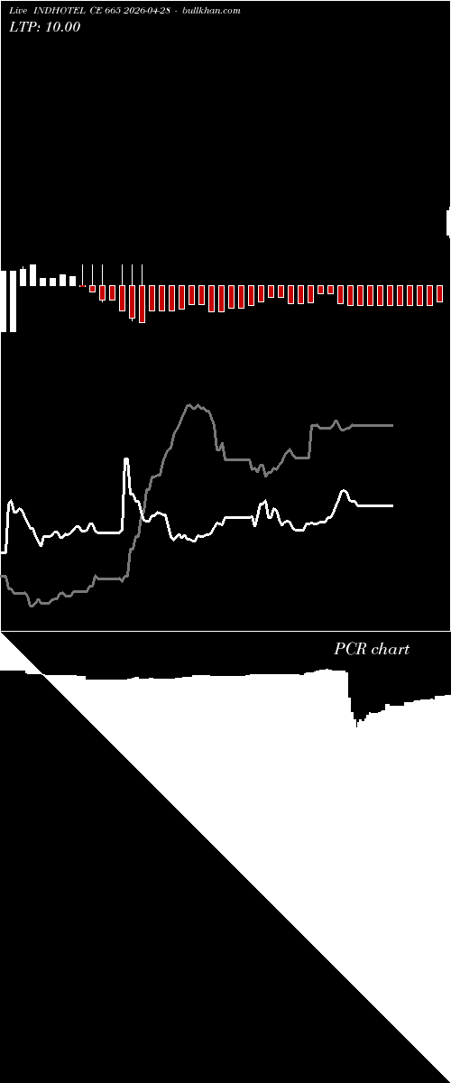  option chart INDHOTEL CE 665 2026-04-28 