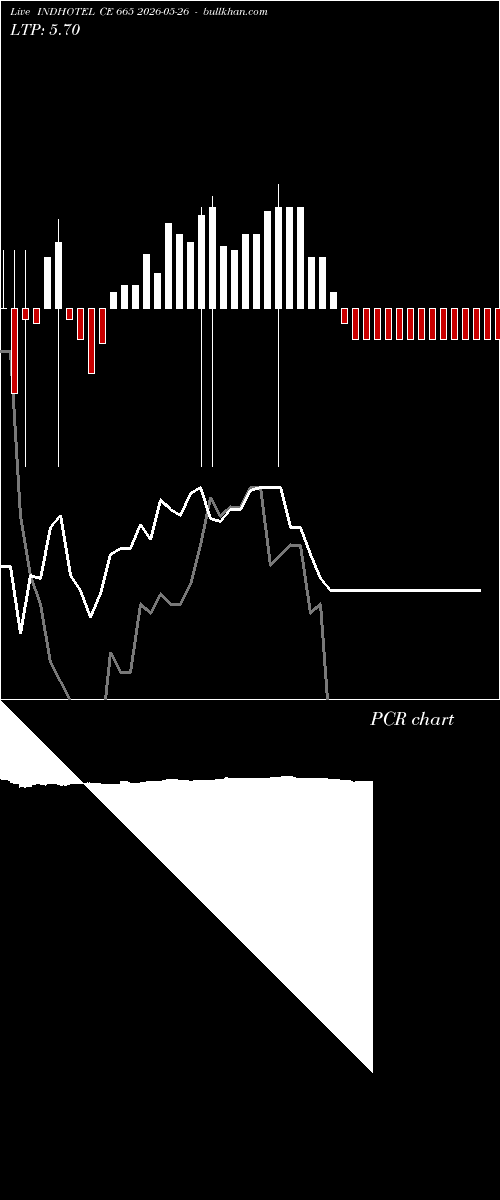  option chart INDHOTEL CE 665 2026-05-26 